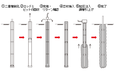 従来の作業要領