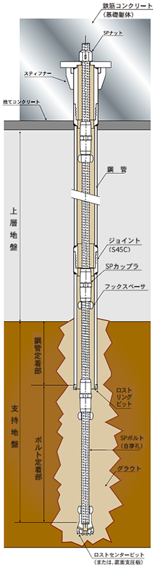 作業要領