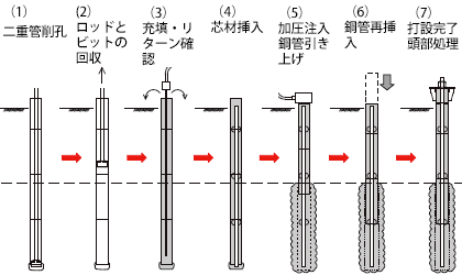 従来の作業要領