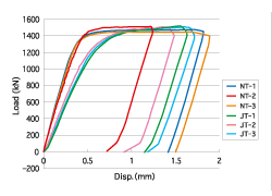 引張り試験結果（NT：接続なし、JT：接続あり）