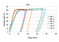 曲げ試験結果（NB：接続なし、JB：接続あり）