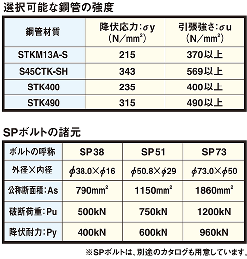 選択可能な鋼管の強度とSPボルトの諸元