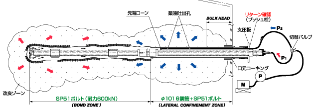 口元をコーキングし、2方向加圧注入