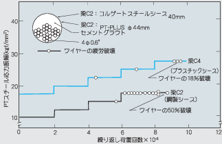 チューリッヒ工科大学における梁の実大疲労試験