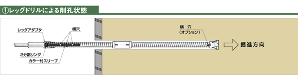 1.レッグドリルによる削孔状態