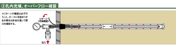 3.孔内充填、オーバーフロー確認