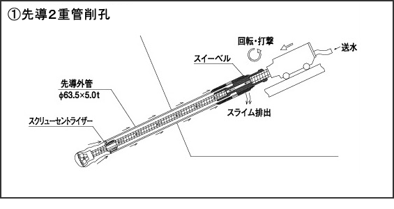 1.先導2重管削孔